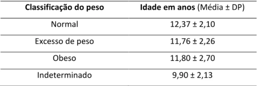 Tabela 4.2 Idade média da amostra em função da classificação do peso 