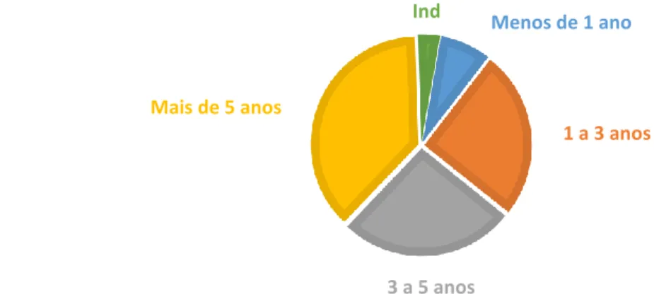 Figura 4.5 Distribuição da amostra de crianças de acordo com a duração da utilização de óculos 