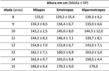 Tabela 4.7 Distribuição da altura média, segundo a ametropia, em função da idade Altura em cm (Média ± DP) 