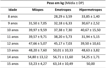 Tabela 4.10 Distribuição do peso médio, segundo a ametropia, em função da idade Peso em kg (Média ± DP) 