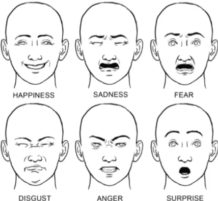 Figura 2.1 – Representação visual das 6 emoções básicas definidas por Ekman e Friesen