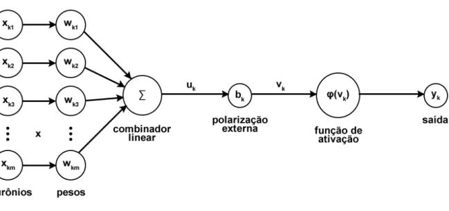 Figura 2.4 – Diagrama representando um neurônio com todas as suas etapas. Fonte: elaborado pela autora.