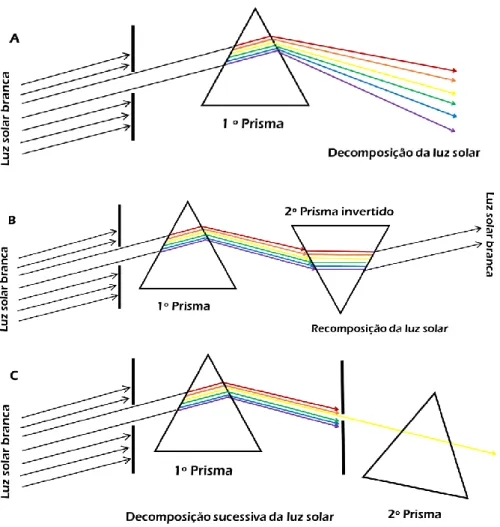 Figura  19|  Representação  das  três  experiências  de  Newton  com  prismas.  Na  figura  A  está  representada a decomposição da luz solar através de um prisma; na figura B a recomposição da  luz  solar  através  de  um  prisma  invertido;  na  figura  