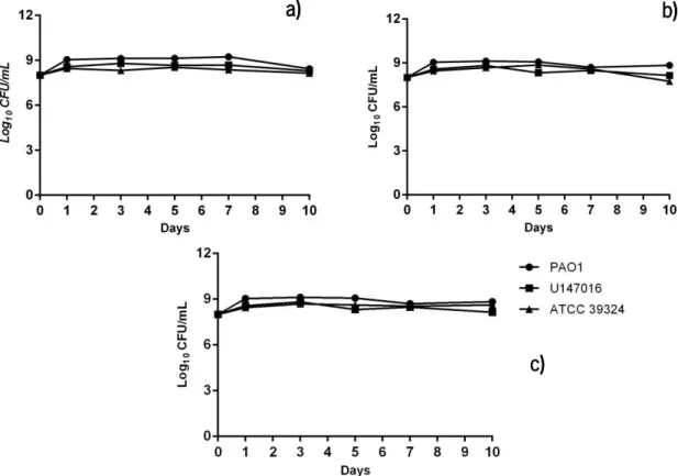 Figure  3.1-  Growth  kinetics  of  PA01,  U14  7016-1  and  ATCC  39324  under  the  different  conditions  tested