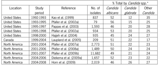 Table  1  -  Temporal  variation  of  bloodstream  infections for  different  Candida spp