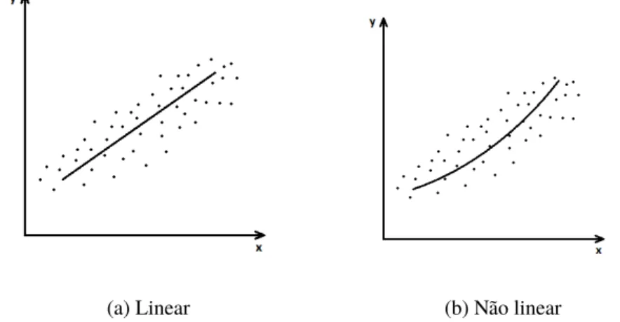 Figura 2.4 – Gráfico de dispersão linear e não linear de relação entre pares de variáveis