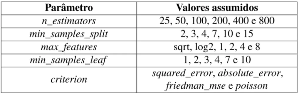 Tabela 3.2 – Atributos com pontuação média maior ou igual ao limiar