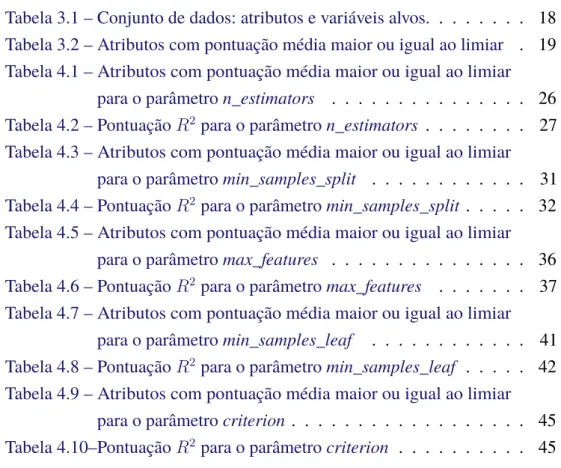 Tabela 3.1 – Conjunto de dados: atributos e variáveis alvos. . . . . . . . 18 Tabela 3.2 – Atributos com pontuação média maior ou igual ao limiar 