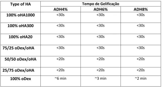 Table 2.5 Gelation time for different ratios of oDex: HA and various concentration of ADH 