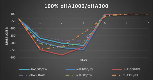 Figure 16 Degradation profile of 100% oHA1000 and oHA300 hydrogels with different concentration of ADH.