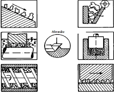 Figura 1 - Sistemas tribológicos afetados pelo mecanismo de desgaste abrasivo. 