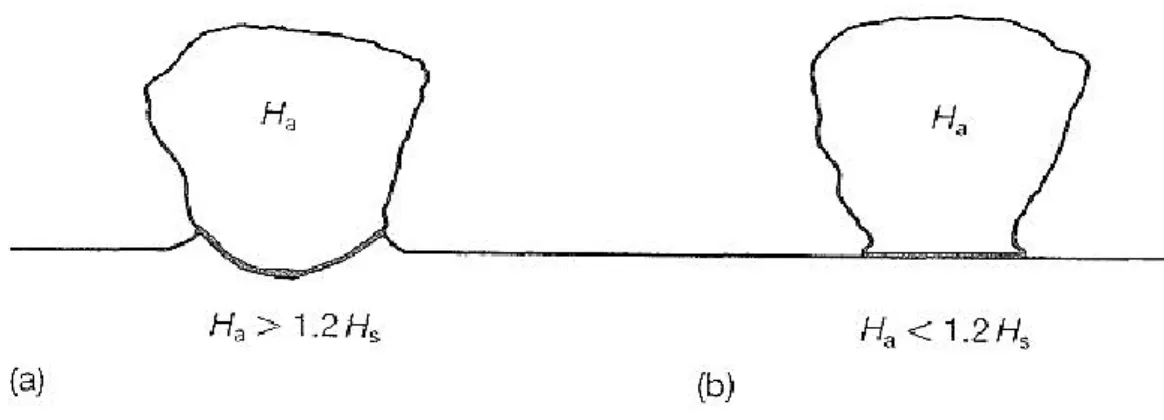 Figura 3 - Ilustração do contato entre uma partícula abrasiva submetida a uma carga normal e uma  superfície plana