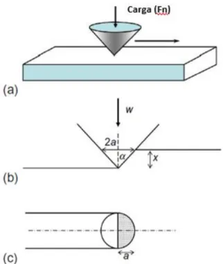 Figura 9 - Geometria de contato entre uma partícula abrasiva cônica idealizada e  uma superfície: (a) vista em perspectiva; (b) seção em elevação; (c) corte em planta