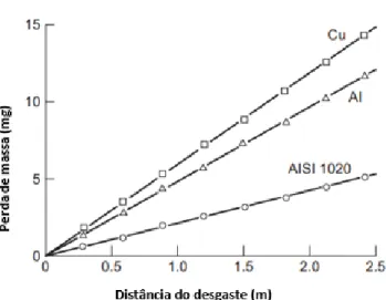 Figura 10 - Relação entre a distância do desgaste e a perda de massa para três metais dúcteis