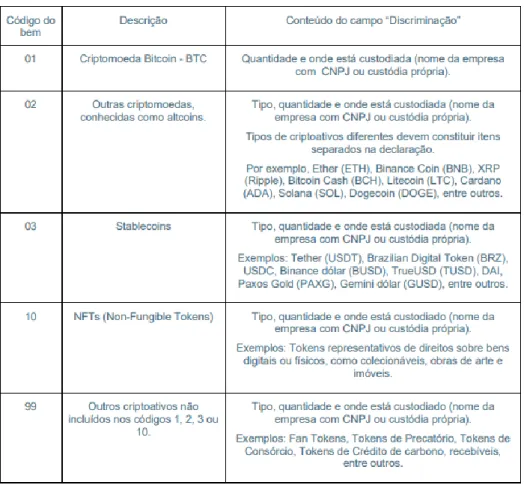 Figura 1: Códigos para declaração de criptoativos. 
