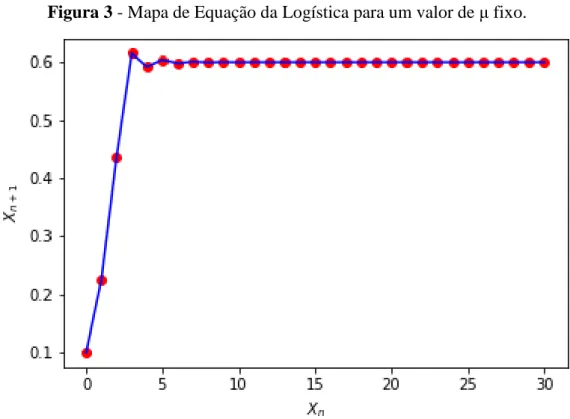 Figura 3 - Mapa de Equação da Logística para um valor de μ fixo. 