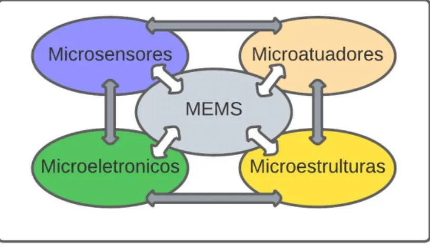 Figura 8 – Ilustração esquemática de Componentes MEMS.