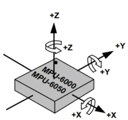 Figura 10 – Sensor IMU