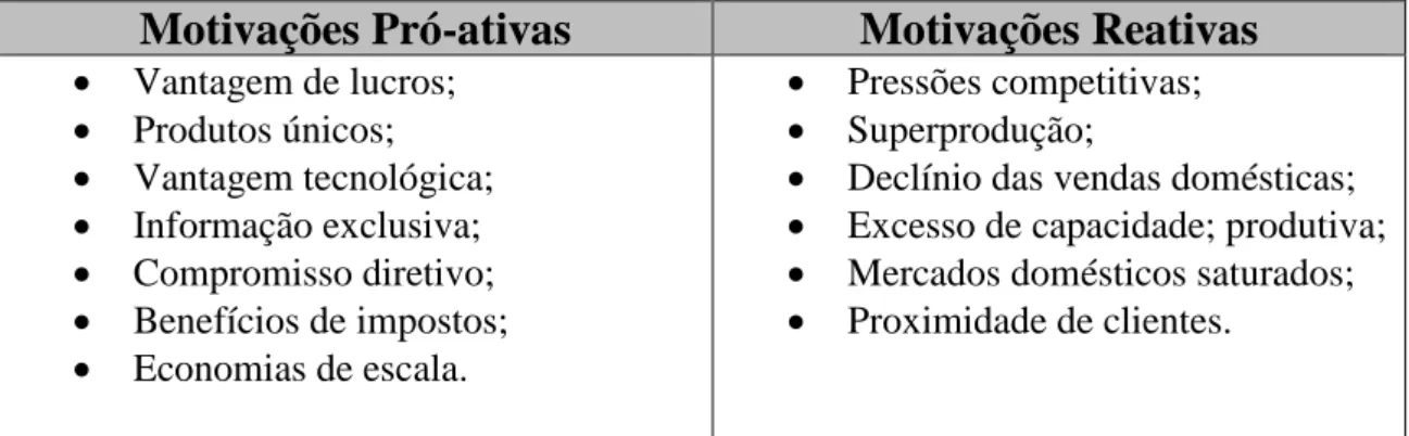 Tabela 1 - Motivações pró-ativas e reativas 