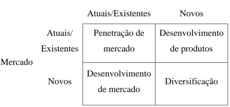 Figura 2 - Matriz de Ansoff 