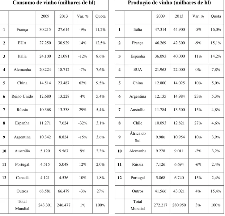 Tabela 4 - Consumo de vinho a nível mundial (milhares de hl) Tabela 5 - Produção de vinho a nível mundial (milhares de hl)