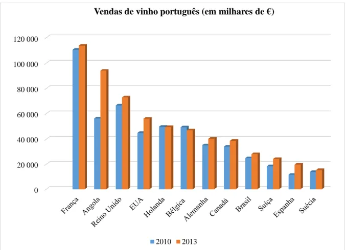 Figura 3 - Vendas de vinho português, nos 12 principais países (em 2013), em milhares de euros (€) 