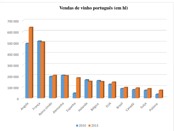 Figura 4 - Vendas de vinho português, nos 12 principais países (em 2013), em hectolitros (hl) 
