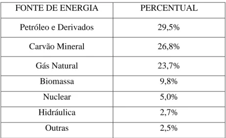 Tabela 2 - Dados das principais fontes de energia do Mundo 