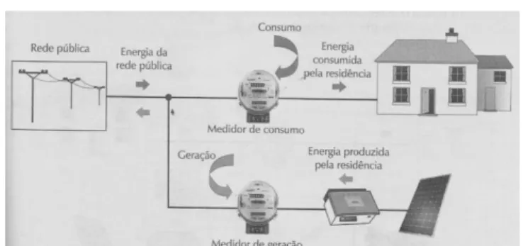 Figura 7- Tarifação feed in 