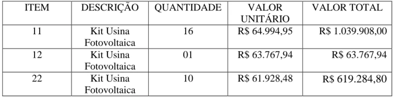 Tabela 3 - Itens da licitação, quantitativos e valores 