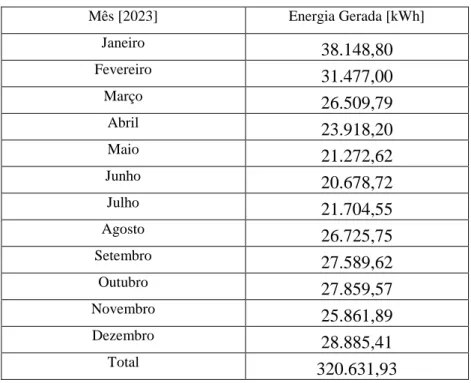 Tabela 7- Energia gerada pelas usinas fotovoltaicas em 2023 