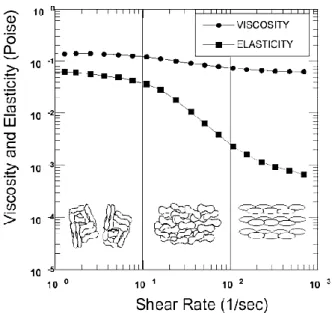 Figure 2.3 - Viscoelastic profile dependent of shear rate of normal human blood. Measurements were made at 2 Hz  and 22 °C in an oscillating flow