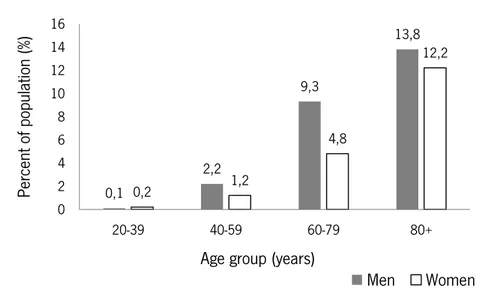 Figure 2.4 - Prevalence of heart failure by sex and age in the USA in 2009 ; adapted from Lloyd-Jones et al