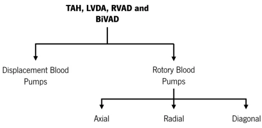Figure 2.5 - Diagram of current solutions of cardiac assist devices; adapted from Reul &amp; Akdis (2000)