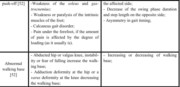 Figure 3.10 illustrates the lower limb positions resulting from these gait disorders. 
