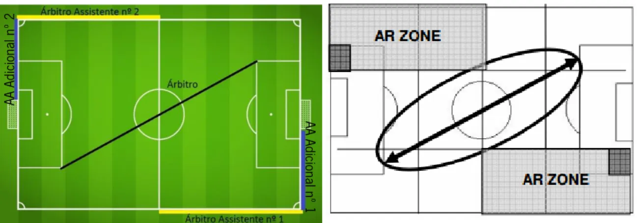 Figura 3 Áreas de ação dos árbitros, AA e árbitros adicionais no terreno de jogo 
