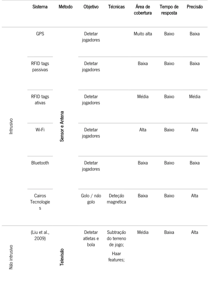 Tabela II Resumo dos sistemas intrusivos e não intrusivos para a deteção e rastreamento da bola, atletas e árbitros 