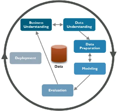 Figura 19 Fases do CRISP-DM Process Model for Data Mining. (fonte: Decisive Facts 2015) 