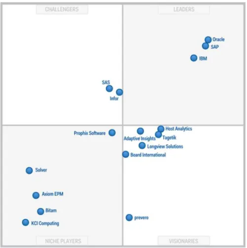 Figura 6 - Corporate Performance Management Suites [Gartner, 2014] 