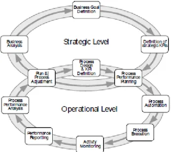 Figura 7 - Dois níveis do Performance Management [Melchert et al., 2004] 