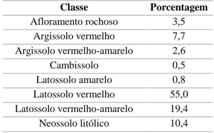 Tabela 3.1 - Classes e porcentagem ocupada pelos solos na bacia do Rio Santo Antônio. 