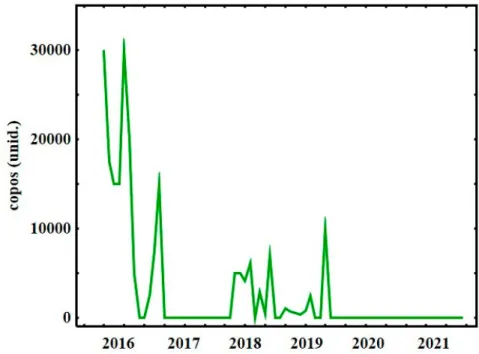 Figura 1. Variação mensal da aquisição e consumo de copos plásticos pela  Embrapa Meio-Norte entre 2016 e 2021.