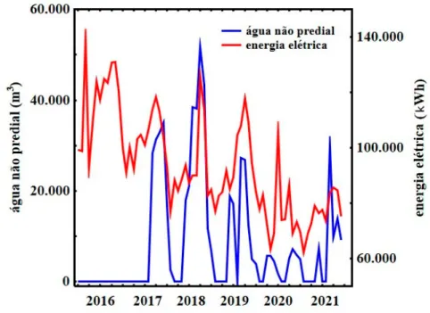 Figura 7.  Relação entre o consumo de água não predial e os gastos com energia  elétrica entre janeiro de 2016 e dezembro de 2019 pela UEP-Parnaíba.