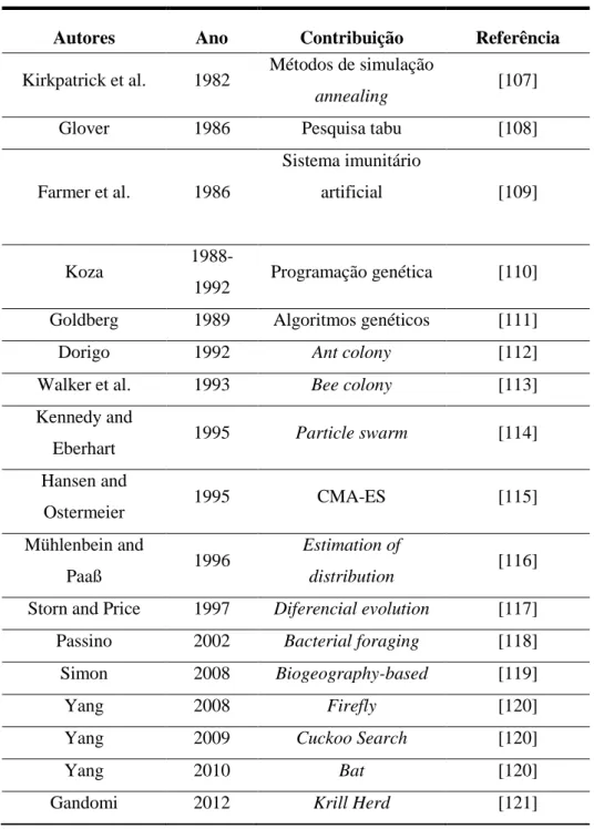 Tabela 2 – Abordagem histórica das meta-heurísticas 