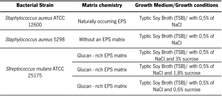 Table 2.1 Bacterial strains and growth media used and different growth conditions. 