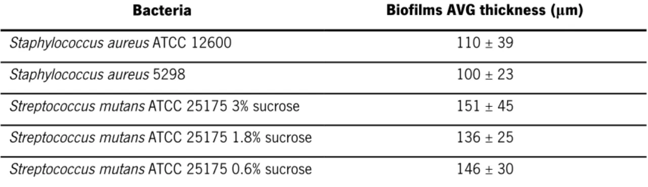 Table 3.1 Average thicknesses of several biofilms measured by OCT.