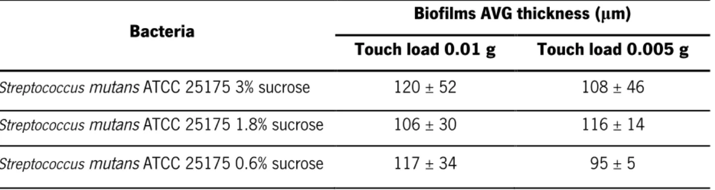 Table  3.2 Average  thicknesses  of  Streptococcus  mutans  ATCC  25175  biofilms  with  the  different  growth conditions used measured with the Low Load Compression Test technique with the touch loads  of 0.01g and 0.005g.