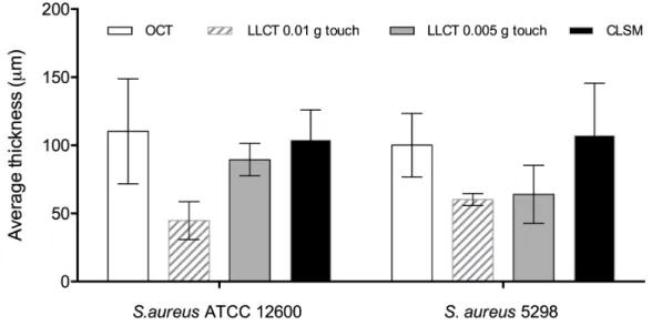 Figure  3.5 Thicknesses  of  bacterial  biofilms  measured  with  OCT,  LLCT  and  CLSM  for  bacterial  strains  Staphylococcus aureus  ATCC 12600 and  Staphylococcus aureus  5298