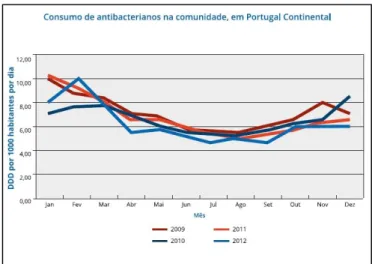 Figura 3. Consumo de antibióticos na comunidade, em DDD por 1000 habitantes por dia, em Portugal  Continental (2009-2012) [18]