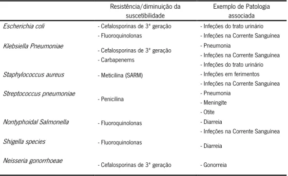 Tabela 2. Resistência bacteriana a determinados antibióticos. (adaptado de [21])  Resistência/diminuição da 